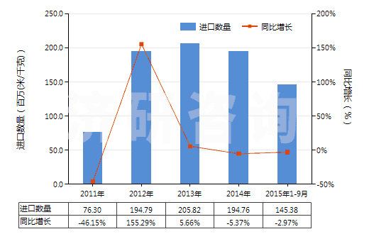 2011-2015年9月中國(guó)尼龍等聚酰胺長(zhǎng)絲≥85%未漂或漂白的布(HS54074100)進(jìn)口量及增速統(tǒng)計(jì) 2011-2015年9月中國(guó)尼龍等聚酰胺長(zhǎng)絲≥85%未漂或漂白的布(HS54074100)進(jìn)口量及增速統(tǒng)計(jì)